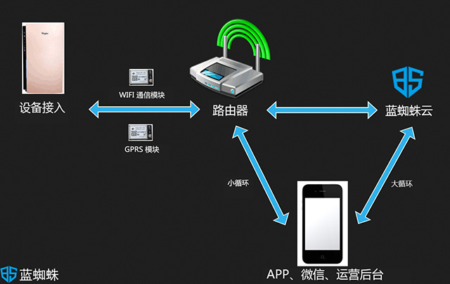 从零开始开发一款物联网app
